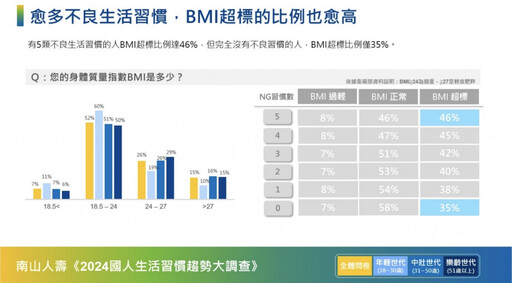 南山人壽發表《2024國人生活習慣趨勢大調查》僅10%民眾沒有不良生活習慣 年輕世代正在透支健康帳戶