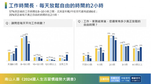 南山人壽發表《2024國人生活習慣趨勢大調查》僅10%民眾沒有不良生活習慣 年輕世代正在透支健康帳戶