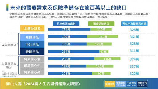 南山人壽發表《2024國人生活習慣趨勢大調查》僅10%民眾沒有不良生活習慣 年輕世代正在透支健康帳戶