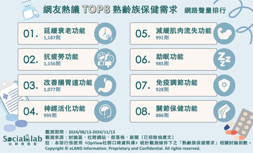 網友熱議TOP8熟齡族保健需求 這樣吃活力沒煩惱！