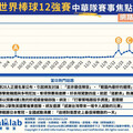 世界棒球12強賽精彩回顧！ 中華隊奪金創歷史佳績