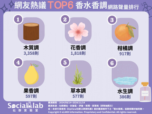 還在尋找命定香水嗎？ 網議6大香水香調讓你輕鬆入門