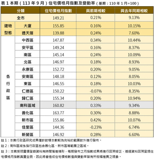 台南9月住宅價格指數上升0.21% 透天住宅漲幅高於大廈住宅