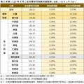 台南9月住宅價格指數上升0.21% 透天住宅漲幅高於大廈住宅