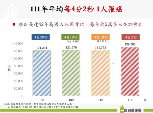 癌症時鐘再快轉！每4分2秒就有1人罹癌 肺癌連2年第一