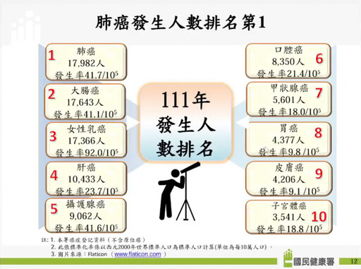 癌症時鐘再快轉！每4分2秒就有1人罹癌 肺癌連2年第一