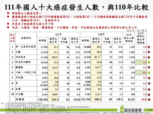 癌症時鐘再快轉！每4分2秒就有1人罹癌 肺癌連2年第一