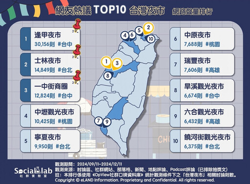 台灣最強夜市在哪裡？ 全台TOP10夜市排行出爐！