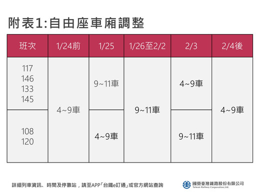 台鐵2025年春節假期加開302班車 12/26凌晨0時起訂票戰開打