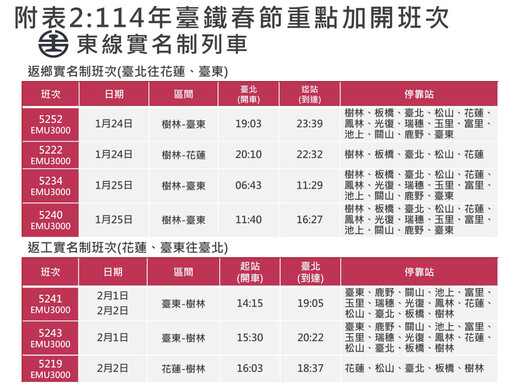 台鐵2025年春節假期加開302班車 12/26凌晨0時起訂票戰開打