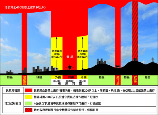 中市遙控無人機新增34處禁飛場域 違者最高罰30萬