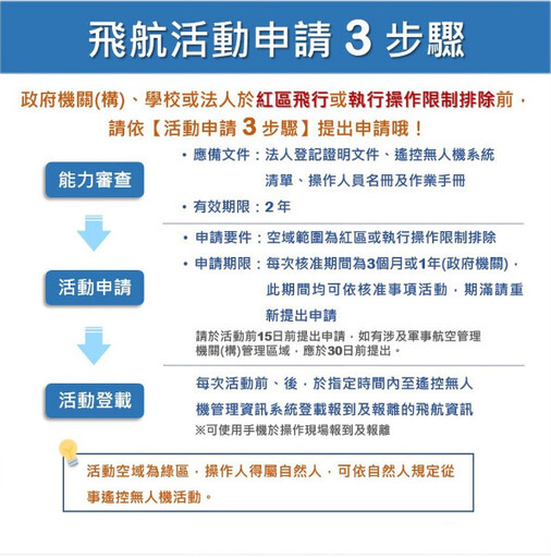 中市遙控無人機新增34處禁飛場域 違者最高罰30萬