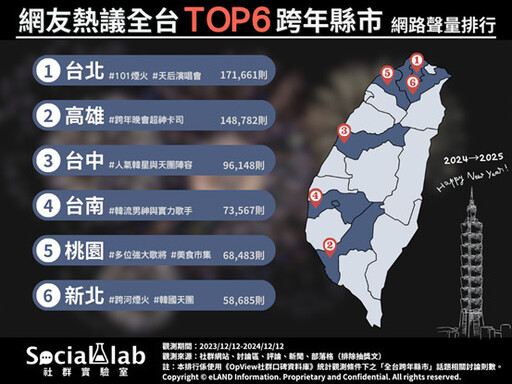 跨年就要這麼「嗨」！ 網友熱議全台TOP6跨年縣市