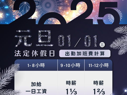 元旦出勤應給加倍工資 新北籲遵守法令規定以免觸法受罰