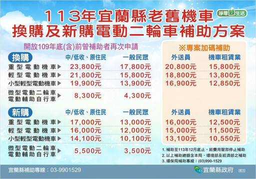 宜縣電動二輪車汰舊換新補助2.38萬元 截止倒數計時！