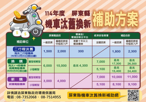 加碼汰換補助再延長 屏東縣民換購電動機車最高省2萬6,300元