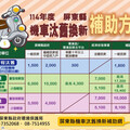 加碼汰換補助再延長 屏東縣民換購電動機車最高省2萬6,300元