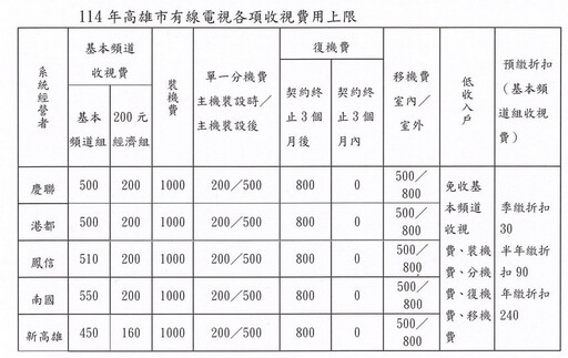 高市有線電視基本頻道收視費 今年不調漲