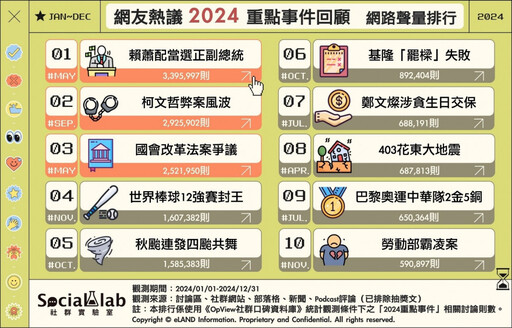 從總統大選到體壇榮耀！ 2024台灣最夯10大話題公開