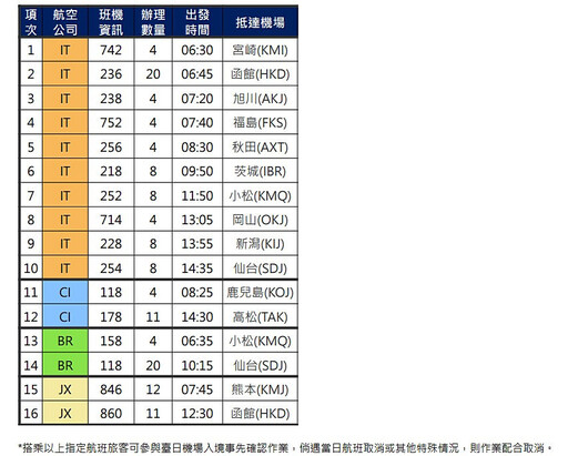 出遊日本更便利 1/16至2/12台日16條航線 飛13機場可在桃機辦預先審查