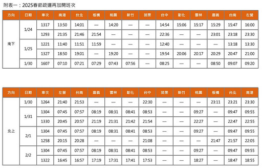 2025農曆春節疏運高鐵再加開12班車 1/11凌晨0時起訂票戰開打