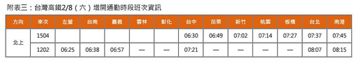 2025農曆春節疏運高鐵再加開12班車 1/11凌晨0時起訂票戰開打