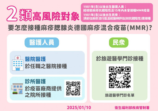 台再增3例麻疹本土病例 疾管署：屬醫院群聚事件，疫情無擴大