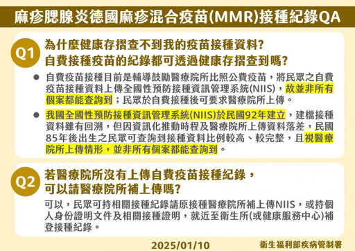 台再增3例麻疹本土病例 疾管署：屬醫院群聚事件，疫情無擴大