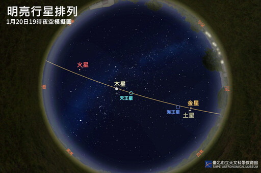 六行星傍晚大串聯！ 金土木火星雄踞天際，天王、海王藏身眾星間