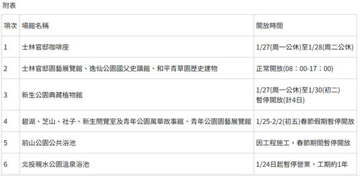 春節9天假期 北市公園場館開放時間調整