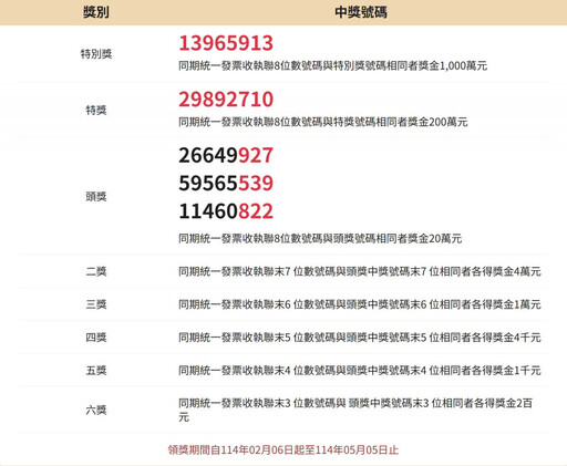 11-12月統一發票中獎號碼出爐！ 千萬獎號碼「13965913」