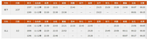 228連假高鐵加開75班車 1/30凌晨0時起開放購票