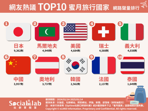 網熱議十大蜜月國家 第一名是它？