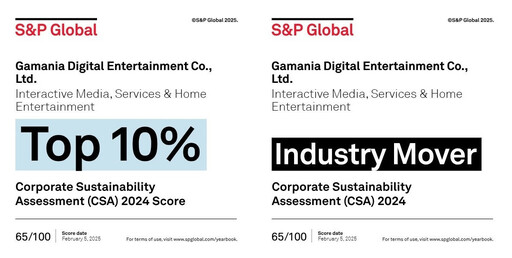 台灣首家遊戲業入選！橘子集團獲「S＆P Global標普全球」永續年鑑肯定 名列全球同業第三名