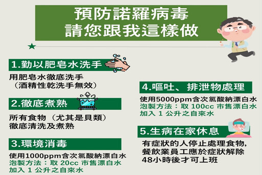 防制腸病毒、諾羅病毒疫情 南市衛生局3月底完成幼兒園及國小防疫查核