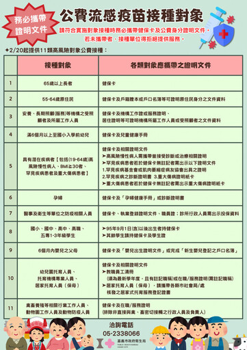 嘉義市獲配1510劑公費流感疫苗 2/20起開打