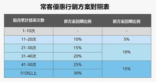 北捷常客優惠行銷方案3/1起縮水 將從7至9折優惠，調整為85至95折