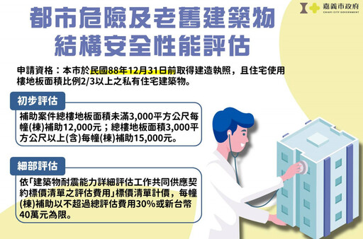 嘉義市補助老舊建物「房屋健檢」 3月起開放申請