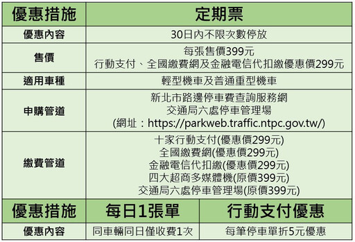 新北路邊機車停車收費管理 搭配三大優惠方便又省錢