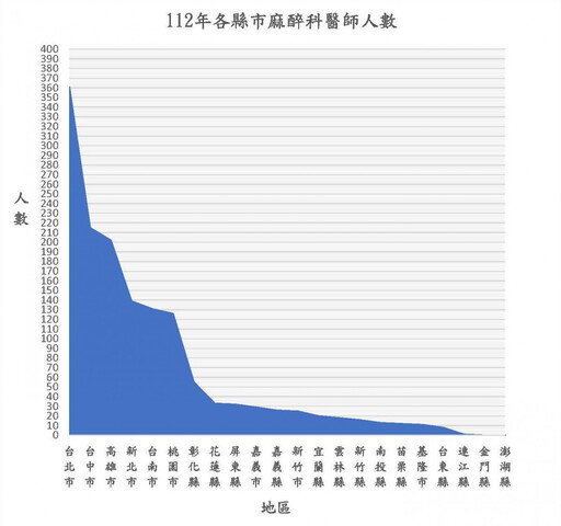 特定麻醉藥物限麻醉科使用 全國麻醉交由1000人執行可行嗎？