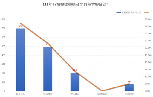 特定麻醉藥物限麻醉科使用 全國麻醉交由1000人執行可行嗎？