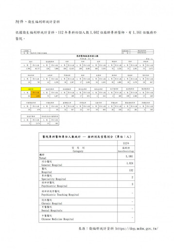 特定麻醉藥物限麻醉科使用 全國麻醉交由1000人執行可行嗎？