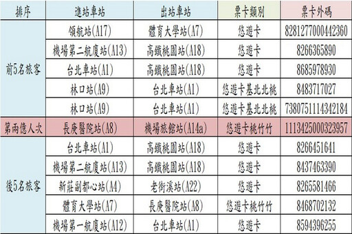 機捷達成2億旅次 桃捷公司尋找11位幸運兒