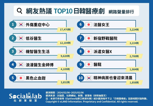 「外傷重症中心」讓你熱血沸騰？ 網推10部「必追」日韓醫療劇