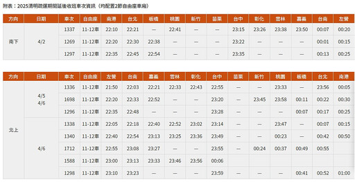 清明連假高鐵加開197班車 3/4凌晨0時起訂票戰開打