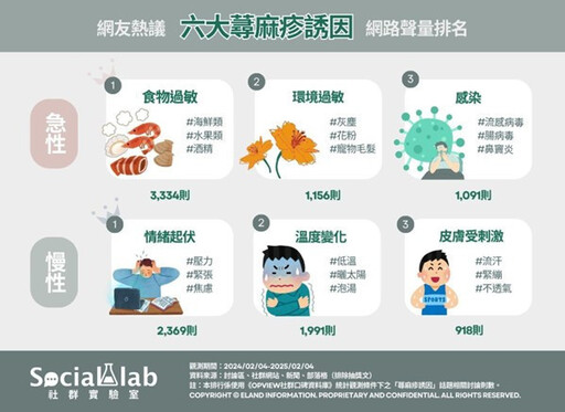 蕁麻疹成因不只過敏 除了食物還有這5大誘發因素