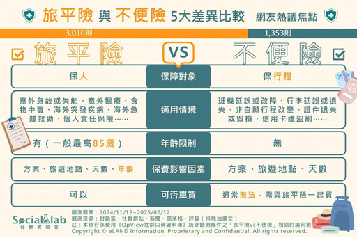 生病、航班延誤怎麼賠？ 旅平險vs不便險5大差異解析