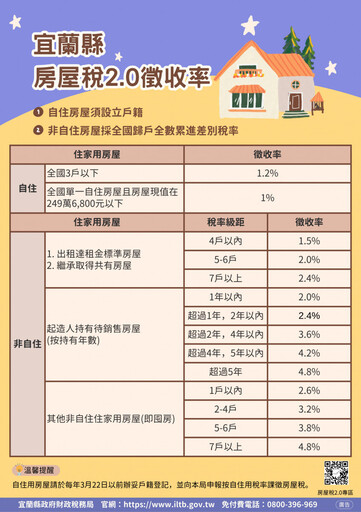 房屋稅2.0新制上路 宜縣財稅局：3/24前辦竣戶籍登記護自身權益