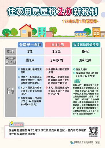 房屋稅2.0新制上路 宜縣財稅局：3/24前辦竣戶籍登記護自身權益