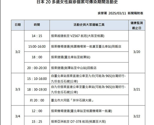 櫻花妹染疫麻疹在北北桃旅遊3天 疾管署公布3/2至3/4行蹤籲民眾當心